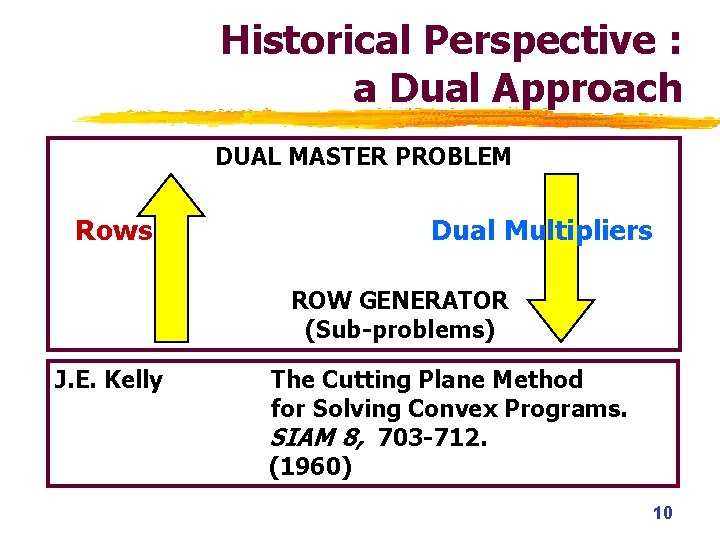 Historical Perspective : a Dual Approach DUAL MASTER PROBLEM Rows Dual Multipliers ROW GENERATOR Historical Perspective : a Dual Approach DUAL MASTER PROBLEM Rows Dual Multipliers ROW GENERATOR