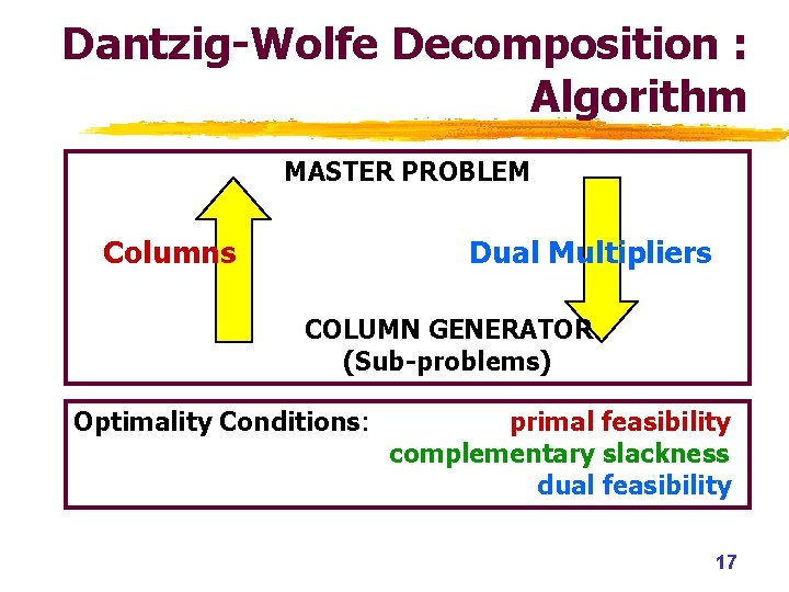 Dantzig-Wolfe Decomposition : Algorithm MASTER PROBLEM Columns Dual Multipliers COLUMN GENERATOR (Sub-problems) Optimality Conditions: Dantzig-Wolfe Decomposition : Algorithm MASTER PROBLEM Columns Dual Multipliers COLUMN GENERATOR (Sub-problems) Optimality Conditions: