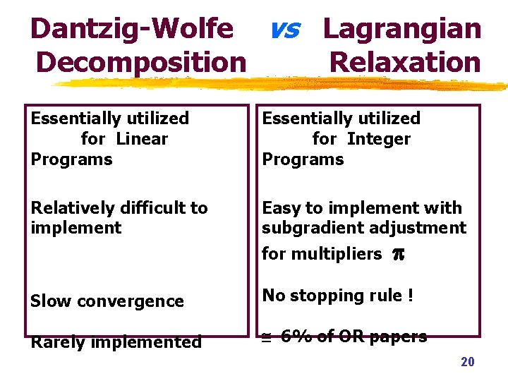 Dantzig-Wolfe vs Lagrangian Decomposition Relaxation Essentially utilized for Linear Programs Essentially utilized for Integer Dantzig-Wolfe vs Lagrangian Decomposition Relaxation Essentially utilized for Linear Programs Essentially utilized for Integer