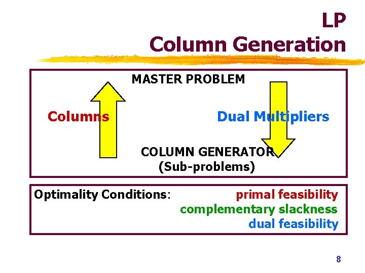 LP Column Generation MASTER PROBLEM Columns Dual Multipliers COLUMN GENERATOR (Sub-problems) Optimality Conditions: primal LP Column Generation MASTER PROBLEM Columns Dual Multipliers COLUMN GENERATOR (Sub-problems) Optimality Conditions: primal