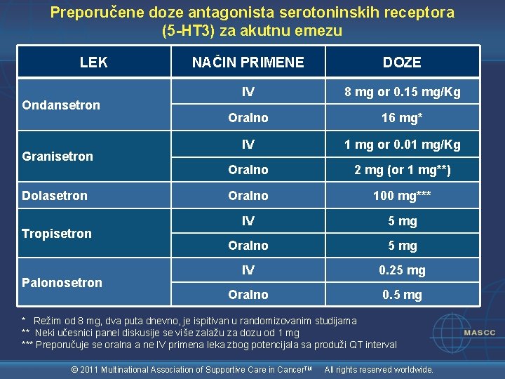 Preporučene doze antagonista serotoninskih receptora (5 -HT 3) za akutnu emezu LEK Ondansetron Granisetron