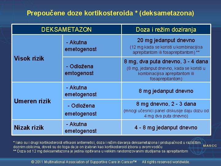 Prepoučene doze kortikosteroida * (deksametazona) DEKSAMETAZON - Akutna emetogenost Visok rizik - Odložena emtogenost