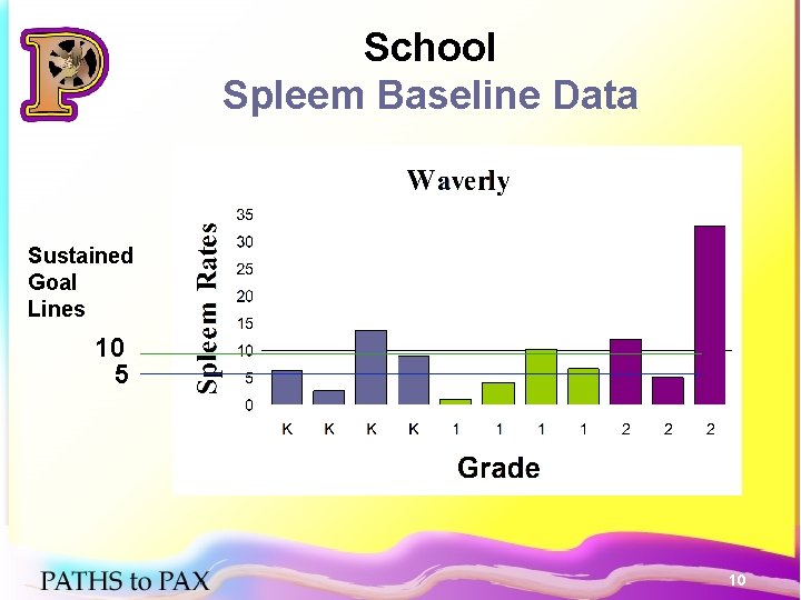 School Spleem Baseline Data Sustained Goal Lines 10 5 10 