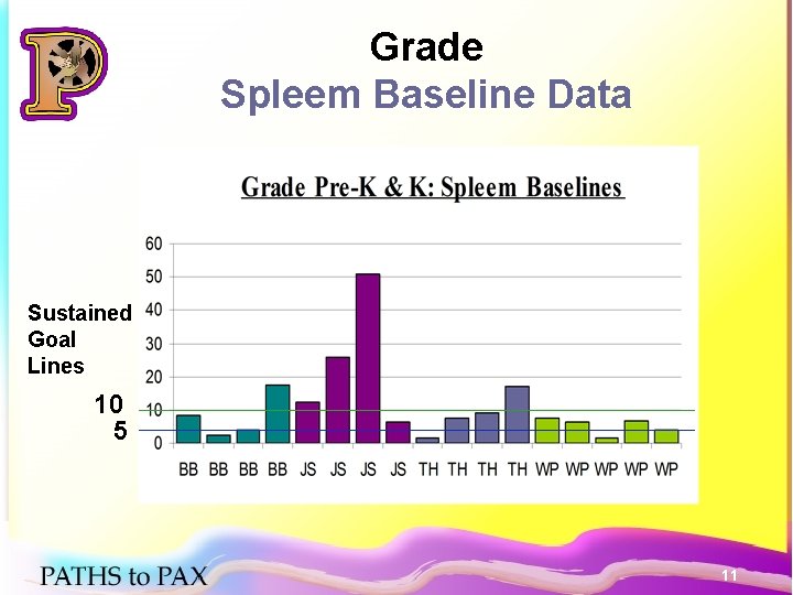 Grade Spleem Baseline Data Sustained Goal Lines 10 5 11 