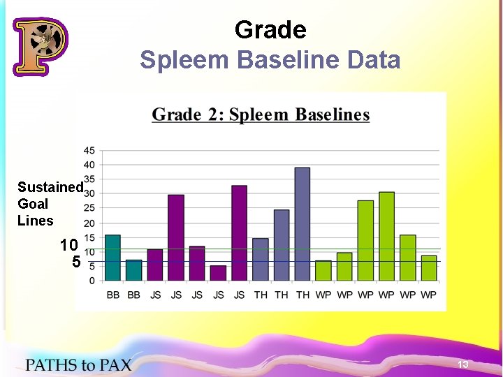 Grade Spleem Baseline Data Sustained Goal Lines 10 5 13 