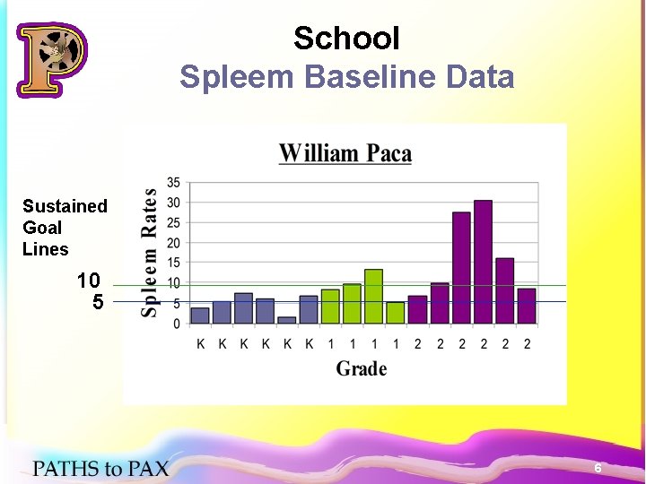 School Spleem Baseline Data Sustained Goal Lines 10 5 6 