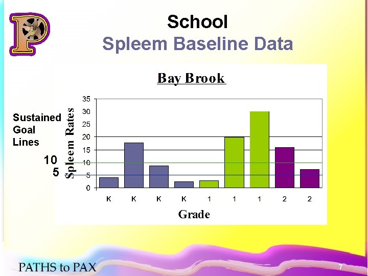 School Spleem Baseline Data Sustained Goal Lines 10 5 7 