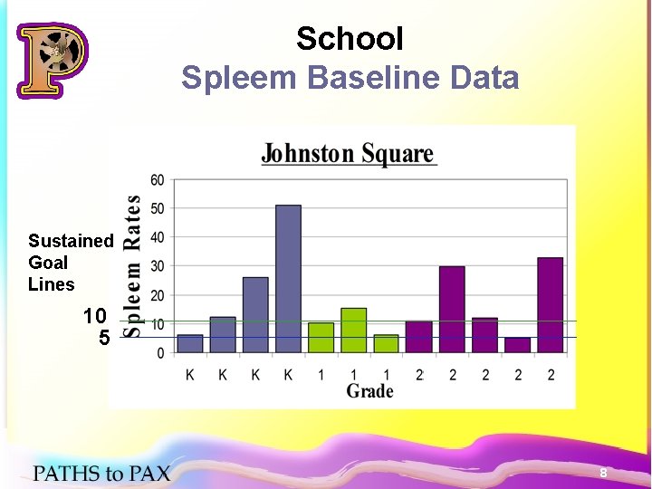 School Spleem Baseline Data Sustained Goal Lines 10 5 8 