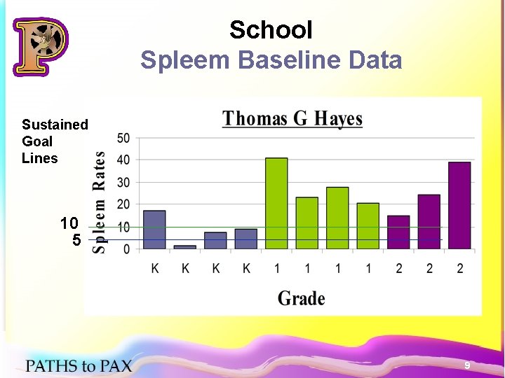 School Spleem Baseline Data Sustained Goal Lines 10 5 9 