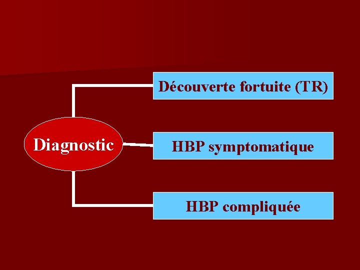 Découverte fortuite (TR) Diagnostic HBP symptomatique HBP compliquée 