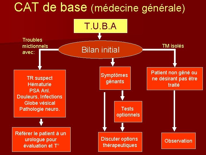 CAT de base (médecine générale) T. U. B. A Troubles mictionnels avec: TR suspect