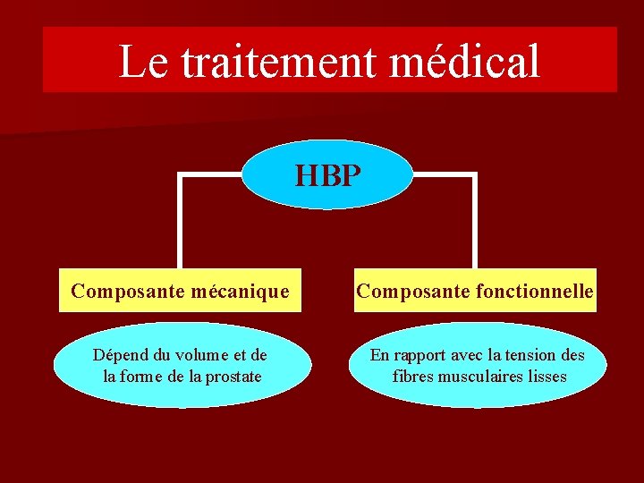 Le traitement médical HBP Composante mécanique Composante fonctionnelle Dépend du volume et de la