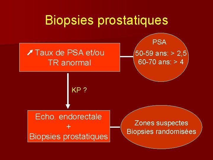 Biopsies prostatiques PSA Taux de PSA et/ou TR anormal 50 -59 ans: > 2,