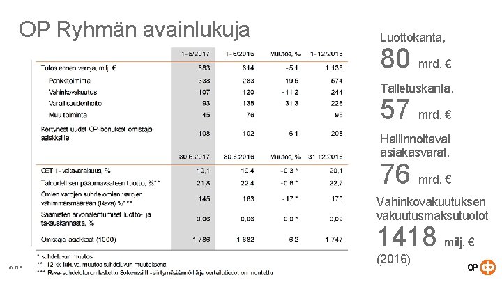 OP Ryhmän avainlukuja Luottokanta, 80 mrd. € Talletuskanta, 57 mrd. € Hallinnoitavat asiakasvarat, 76