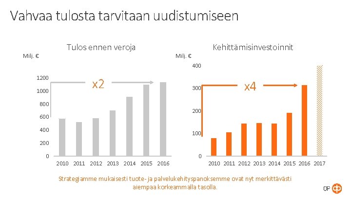 Vahvaa tulosta tarvitaan uudistumiseen Tulos ennen veroja Milj. € Kehittämisinvestoinnit Milj. € 400 1200