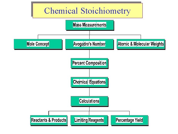 Chemical Stoichiometry 