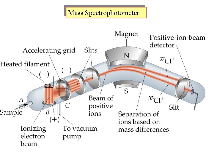 Mass Spectrophotometer 