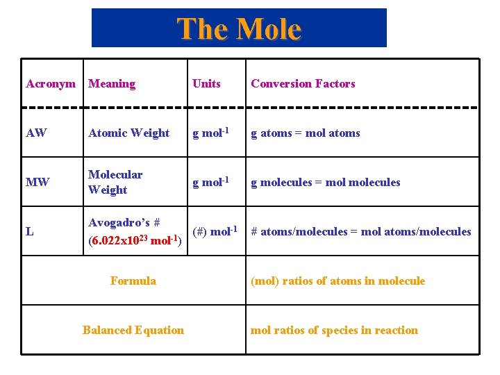 The Mole Acronym Meaning Units Conversion Factors AW Atomic Weight g mol-1 g atoms