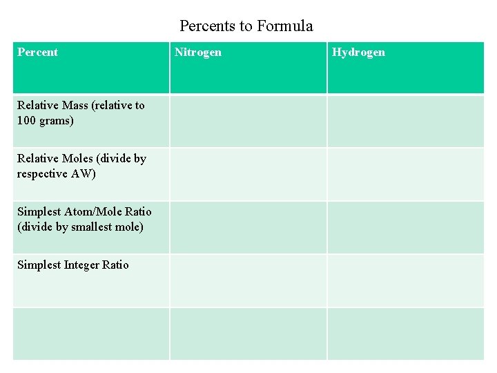 Percents to Formula Percent Relative Mass (relative to 100 grams) Relative Moles (divide by