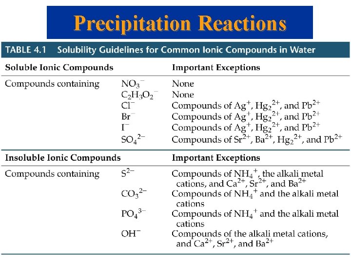 Precipitation Reactions 