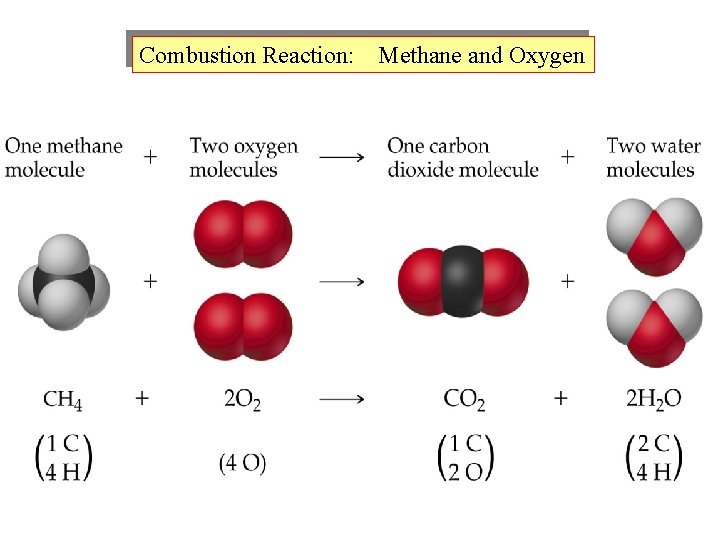 Combustion Reaction: Methane and Oxygen 