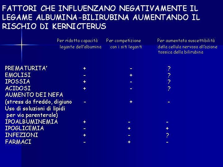 FATTORI CHE INFLUENZANO NEGATIVAMENTE IL LEGAME ALBUMINA-BILIRUBINA AUMENTANDO IL RISCHIO DI KERNICTERUS Per ridotta FATTORI CHE INFLUENZANO NEGATIVAMENTE IL LEGAME ALBUMINA-BILIRUBINA AUMENTANDO IL RISCHIO DI KERNICTERUS Per ridotta