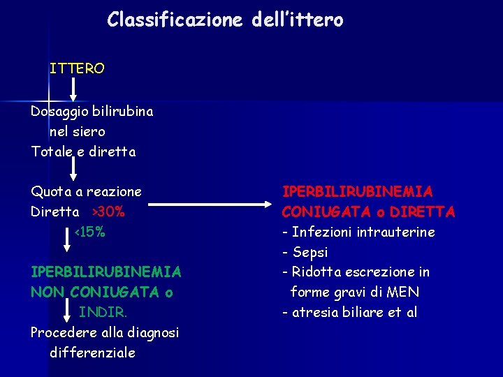 Classificazione dell’ittero ITTERO Dosaggio bilirubina nel siero Totale e diretta Quota a reazione Diretta Classificazione dell’ittero ITTERO Dosaggio bilirubina nel siero Totale e diretta Quota a reazione Diretta