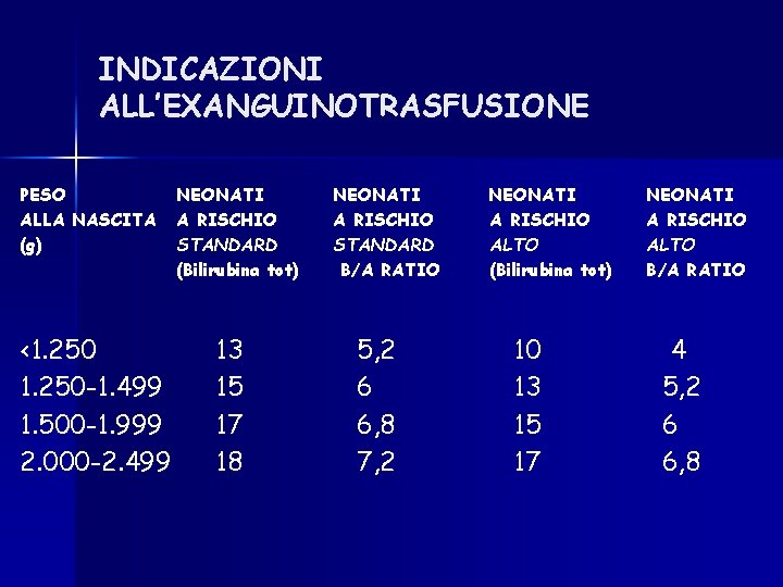 INDICAZIONI ALL’EXANGUINOTRASFUSIONE PESO ALLA NASCITA (g) <1. 250 -1. 499 1. 500 -1. 999 INDICAZIONI ALL’EXANGUINOTRASFUSIONE PESO ALLA NASCITA (g) <1. 250 -1. 499 1. 500 -1. 999