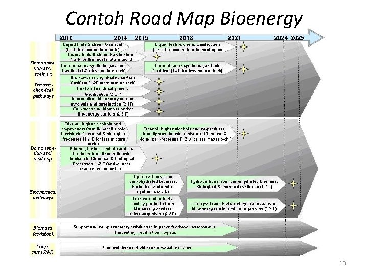 Contoh Road Map Bioenergy 10 