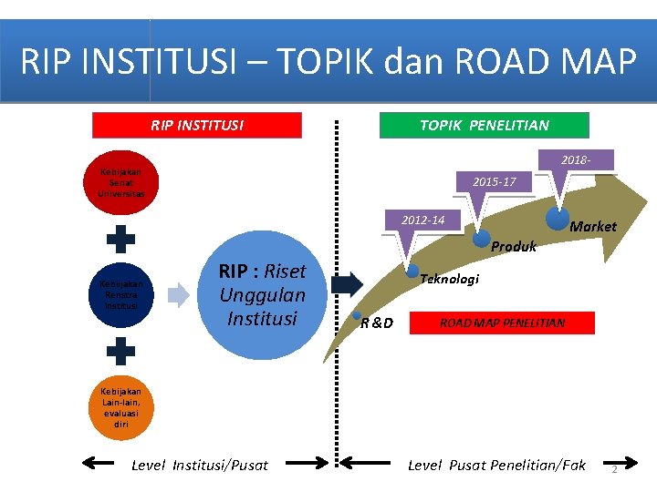 RIP INSTITUSI – TOPIK dan ROAD MAP RIP INSTITUSI TOPIK PENELITIAN 2018 - Kebijakan