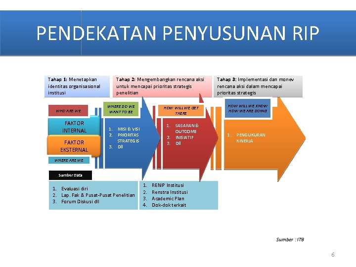 PENDEKATAN PENYUSUNAN RIP Tahap 1: Menetapkan identitas organisasional institusi WHO ARE WE FAKTOR INTERNAL