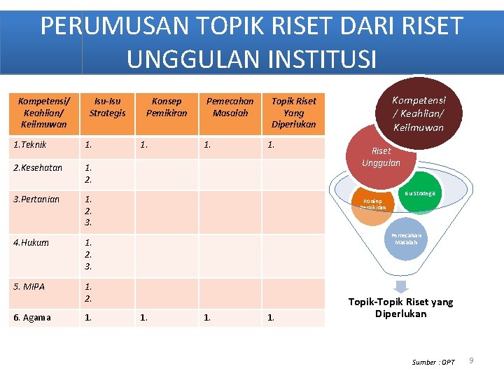 PERUMUSAN TOPIK RISET DARI RISET UNGGULAN INSTITUSI Kompetensi/ Keahlian/ Keilmuwan Isu-Isu Strategis 1. Teknik