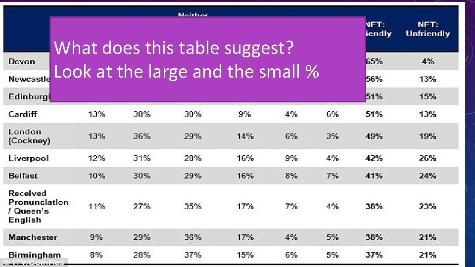 What does this table suggest? Look at the large and the small % 