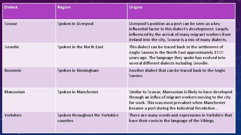 Dialect Region Origins Scouse Spoken in Liverpool’s position as a port can be seen