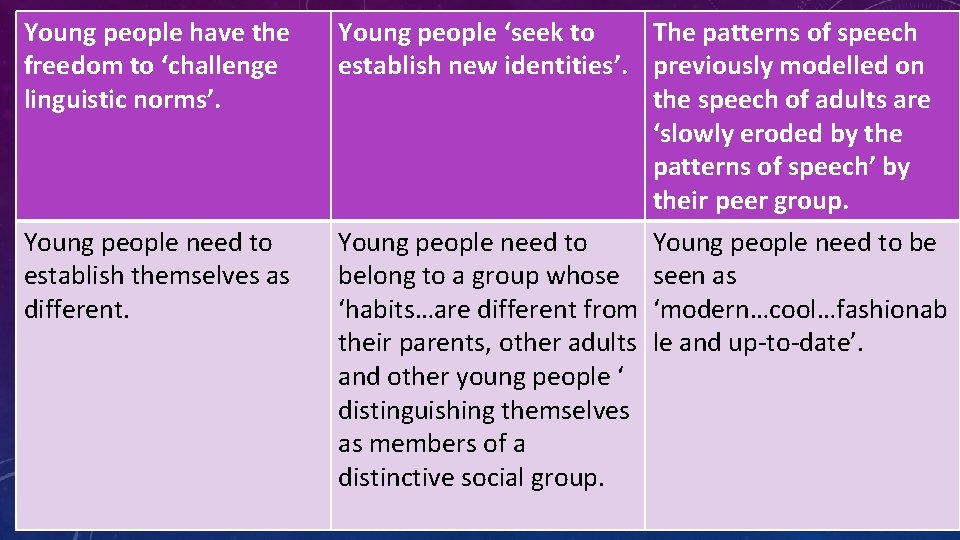 Young people have the freedom to ‘challenge linguistic norms’. Young people need to establish