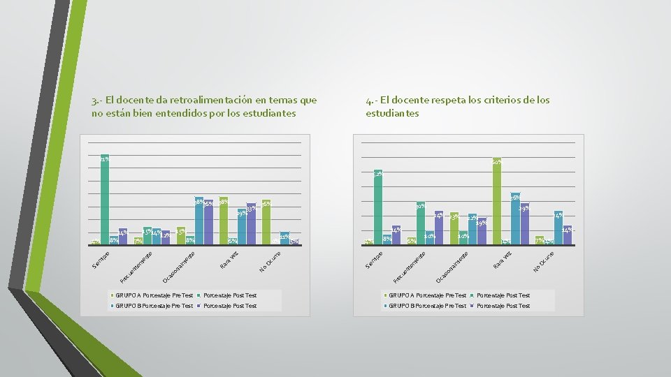 3. - El docente da retroalimentación en temas que no están bien entendidos por