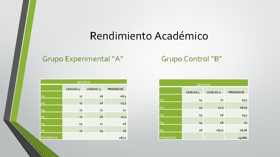 Rendimiento Académico Grupo Experimental “A” Grupo Control “B” GRUPO A UNIDAD 1 GRUPO B
