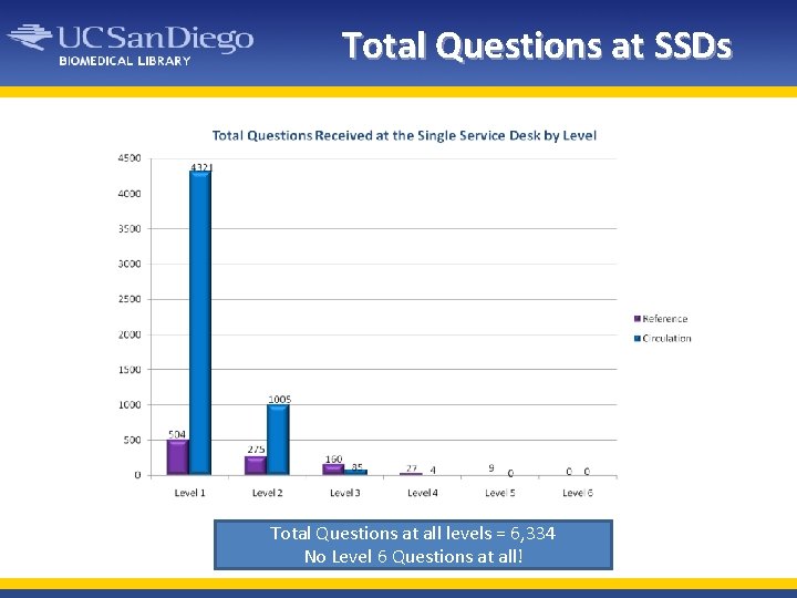 Total Questions at SSDs Total Questions at all levels = 6, 334 No Level