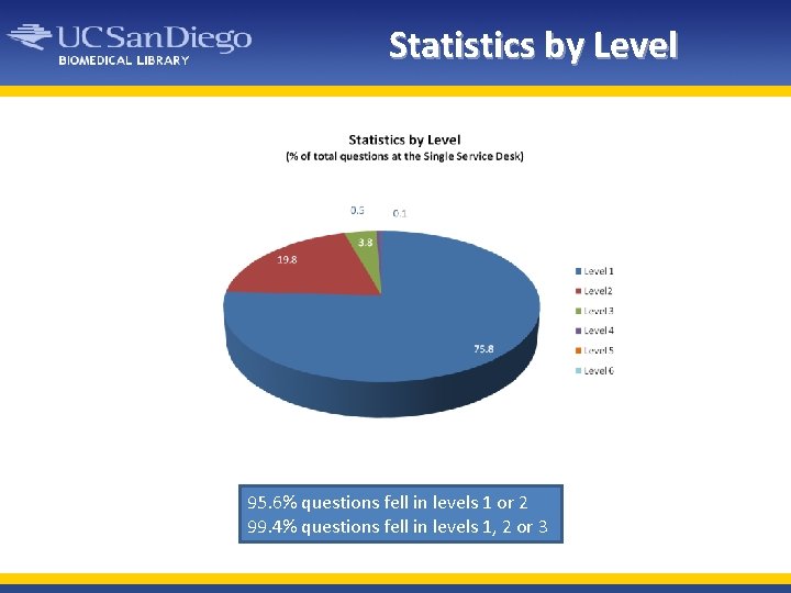 Statistics by Level 95. 6% questions fell in levels 1 or 2 99. 4%