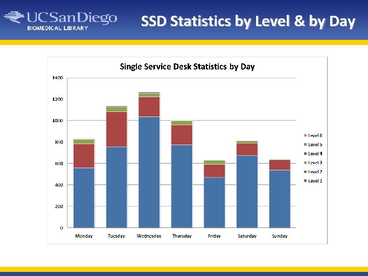 SSD Statistics by Level & by Day 