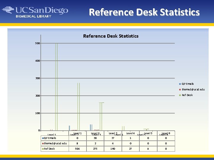 Reference Desk Statistics 500 400 300 QP Emails Biomed@ucsd. edu Ref Desk 200 100