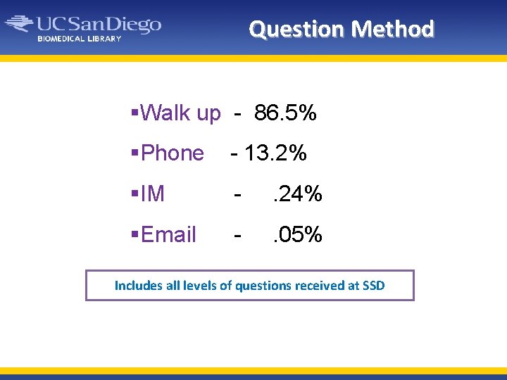 Question Method §Walk up - 86. 5% §Phone - 13. 2% §IM - .