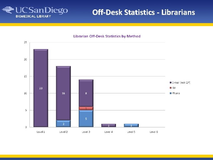 Off-Desk Statistics - Librarians 