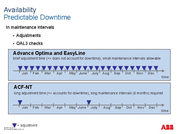 Availability Predictable Downtime In maintenance intervals § Adjustments § QAL 3 checks Advance Optima