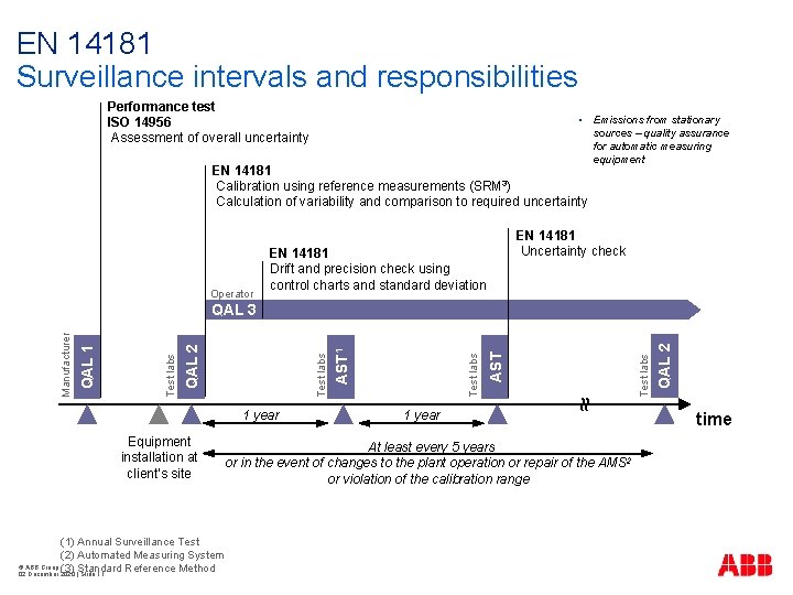 EN 14181 Surveillance intervals and responsibilities Performance test ISO 14956 Assessment of overall uncertainty