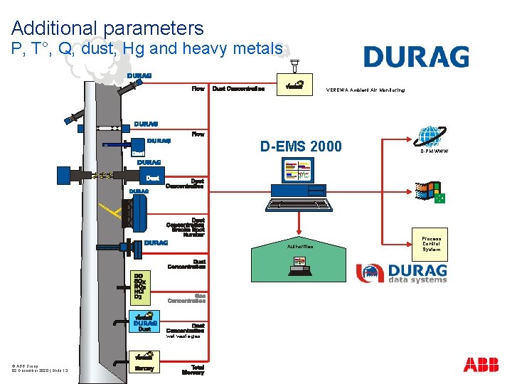 Additional parameters P, T°, Q, dust, Hg and heavy metals VEREWA Ambient Air Monitoring
