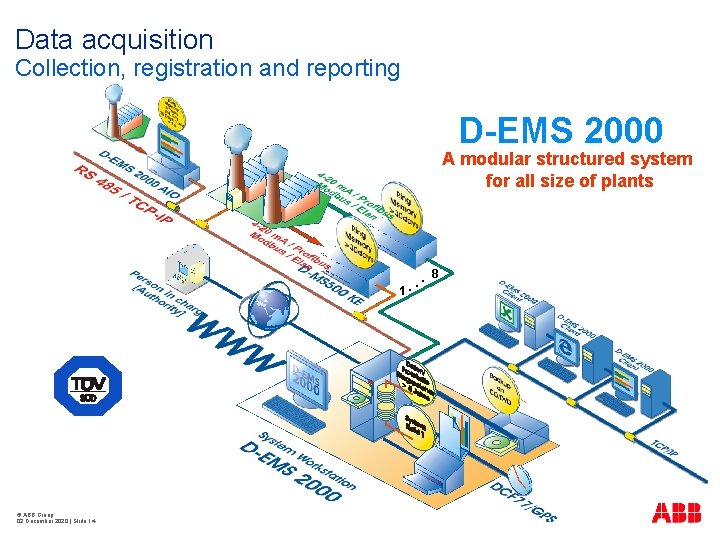 Data acquisition Collection, registration and reporting D-EMS 2000 A modular structured system for all