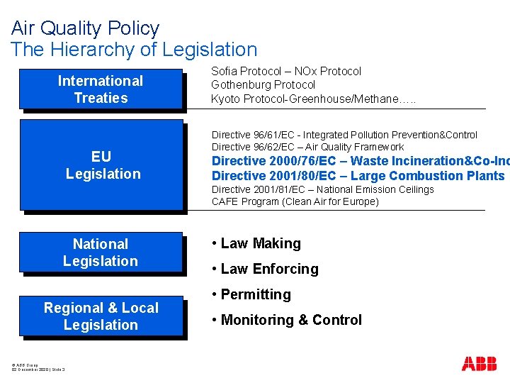 Air Quality Policy The Hierarchy of Legislation International Treaties EU Legislation Sofia Protocol –