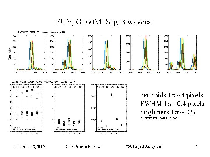 FUV, G 160 M, Seg B wavecal centroids 1 s ~4 pixels FWHM 1