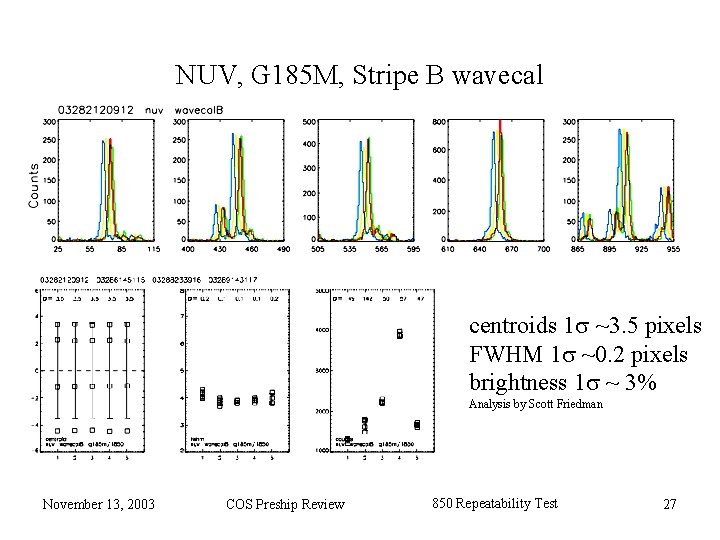 NUV, G 185 M, Stripe B wavecal centroids 1 s ~3. 5 pixels FWHM